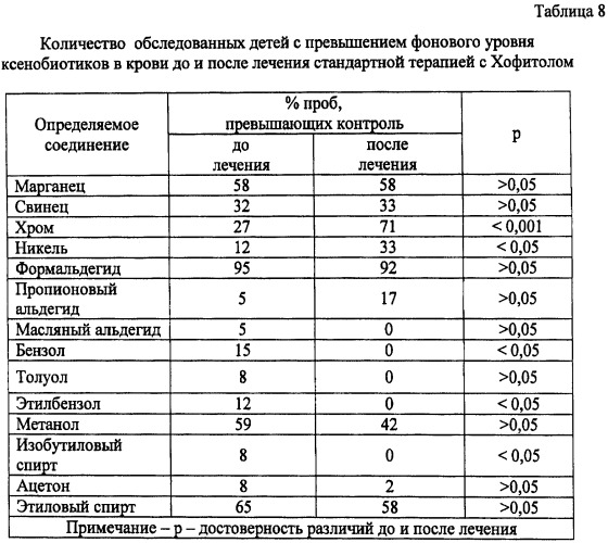 Способ лечения хронического гастродуоденита у детей старше 6 лет с химической контаминацией биосред организма (патент 2421233)