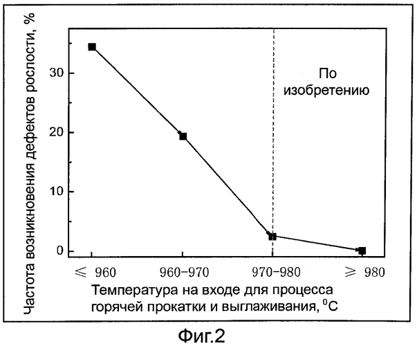 Способ производства нетекстурированной электротехнической листовой стали без дефекта рослости (патент 2550440)