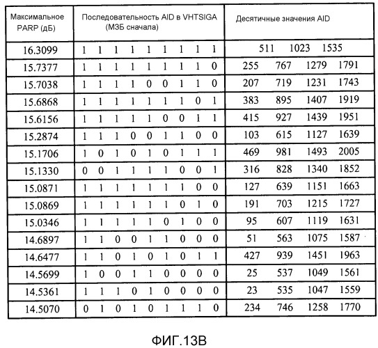 Построение полей сигнала с очень высокой пропускной способностью (vht-sig) для уменьшенного отношения пиковой к средней мощности (papr) (патент 2533309)