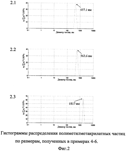 Применение смеси оксиэтилированного касторового масла и изопропилового спирта в качестве стабилизатора полимерных суспензий (патент 2575850)