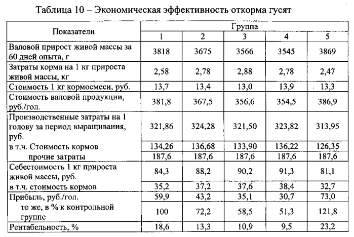 Способ выращивания молодняка свиней и мясной птицы (патент 2580154)