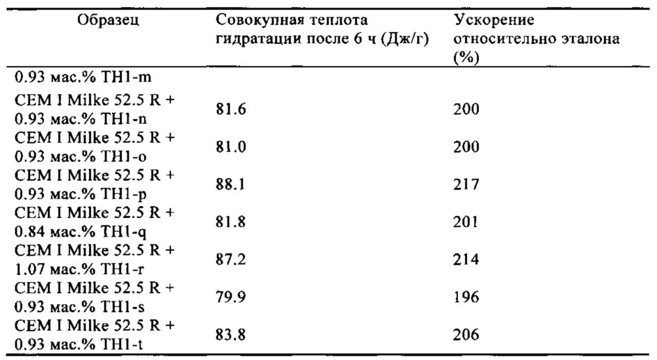 Добавка для масс, которые схватываются гидравлически (патент 2648382)