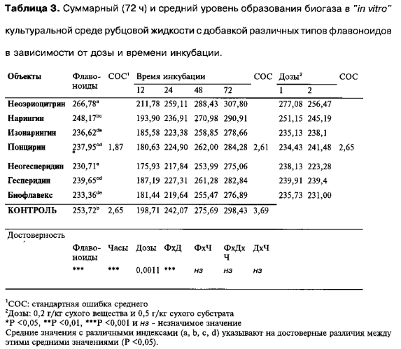 Способ снижения метаногенеза у жвачных животных (патент 2576195)