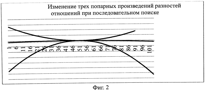Дихотомический мультипликативный разностно-относительный способ определения координат местоположения источника импульсного радиоизлучения (патент 2562613)