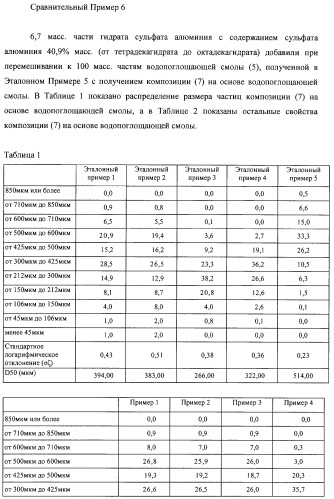 Водопоглощающая композиция на основе смол, способ ее изготовления (варианты), поглотитель и поглощающее изделие на ее основе (патент 2333229)