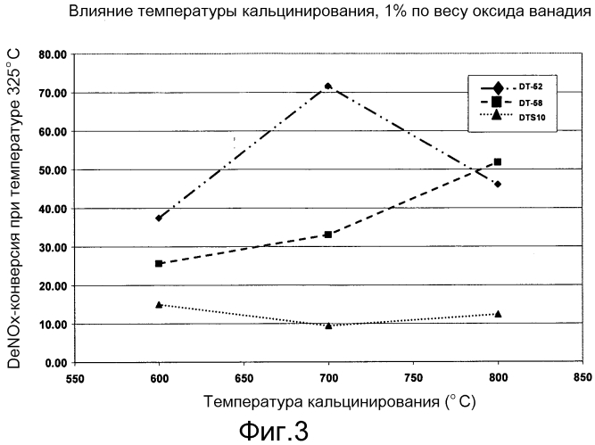 Стабилизированный диоксидом кремния ультратонкий анатазный диоксид титана, катализаторы на основе оксида ванадия и способы их получения (патент 2553257)