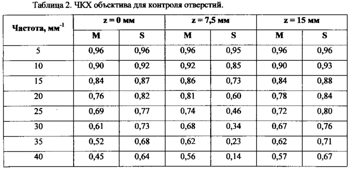 Объектив для контроля отверстий (патент 2581435)