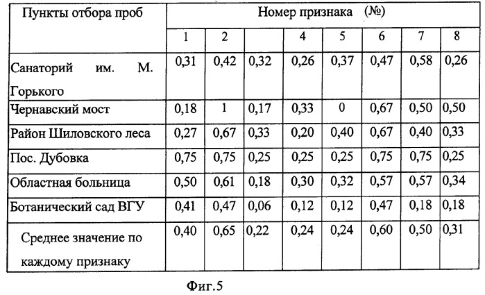 Способ оценки загрязнения окружающей среды (патент 2372617)