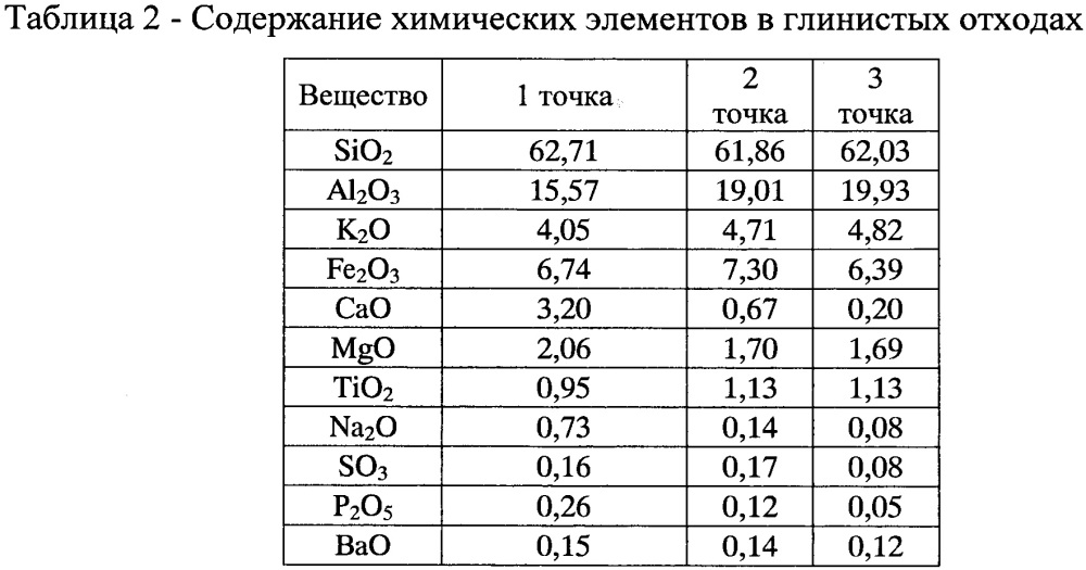 Способ биологической рекультивации почв (патент 2636945)