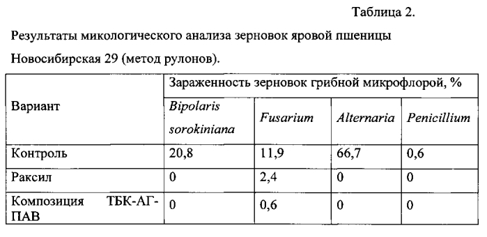 Композиция для предпосевной обработки семян зерновых культур (патент 2592616)