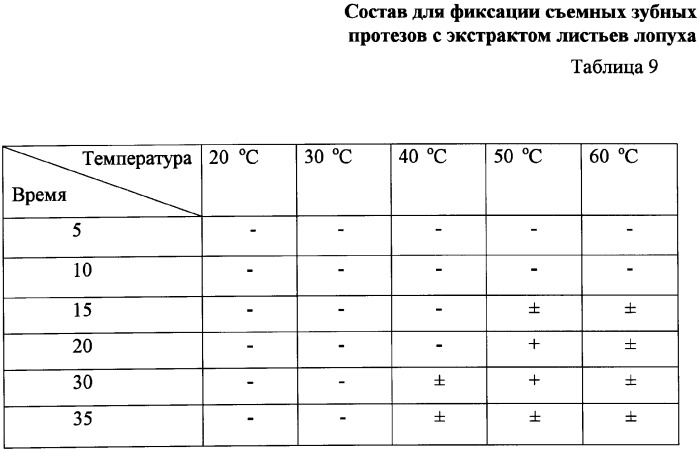 Состав для фиксации съемных зубных протезов с экстрактом листьев лопуха (патент 2343875)