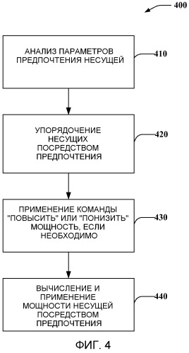 Управление мощностью с обратной связью в высокоскоростном пакетном доступе восходящей линии связи с многими несущими (патент 2479162)