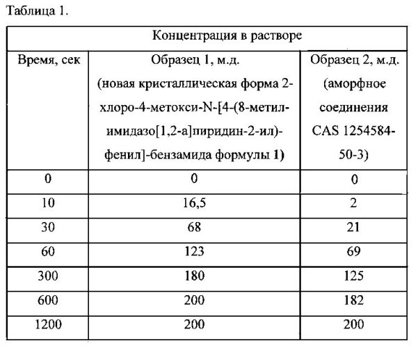 Кристаллическая форма 2-хлоро-4-метокси-n-[4-(8-метил-имидазо[1,2-а]пиридин-2-ил)-фенил]-бензамида, активный компонент, фармацевтическая композиция и лекарственное средство (патент 2569305)