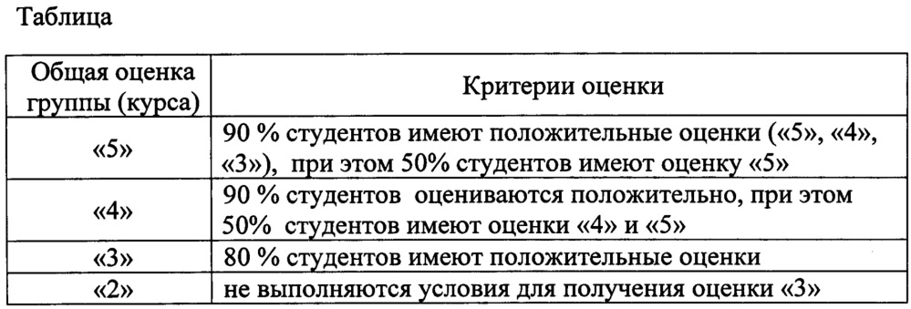 Способ организации и ведения мониторинга качества учебной работы преподавателей (патент 2636019)