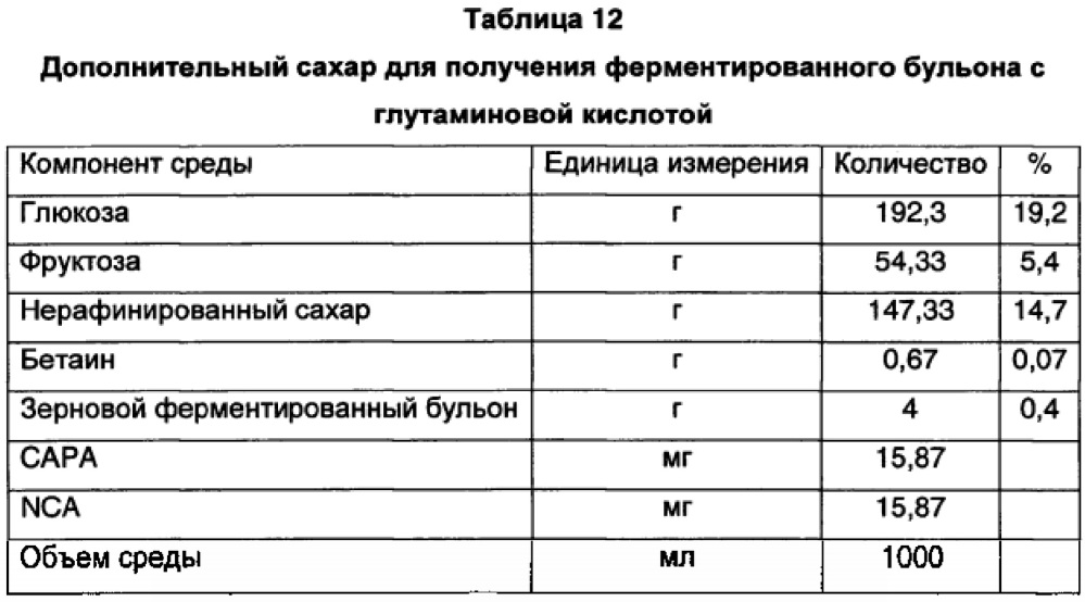 Способ получения ферментированного бульона с imp или ферментированного бульона с глутаминовой кислотой в качестве сырья для получения натурального корригента (патент 2632955)