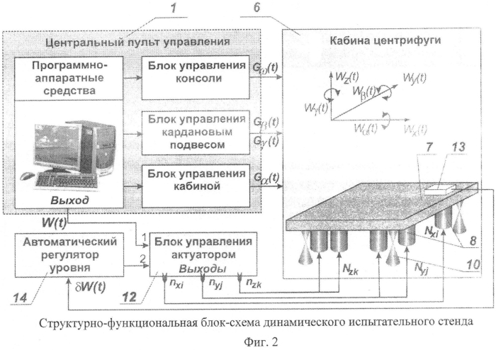 Динамический испытательный стенд (патент 2554198)