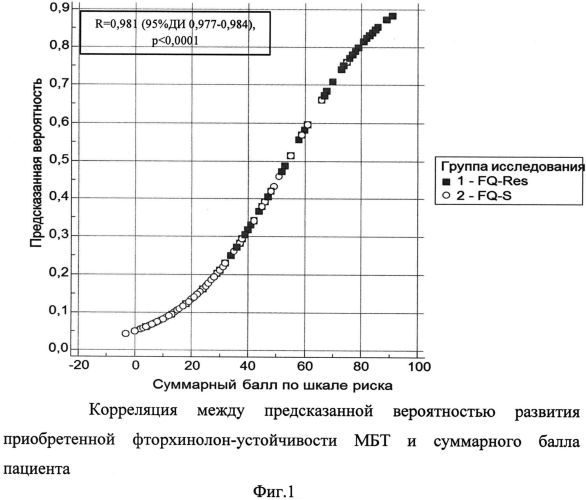 Способ прогнозирования риска формирования лекарственной устойчивости микобактерий туберкулеза к фторхинолонам у больных туберкулезом с множественной утойчивостью возбудителя (патент 2558992)