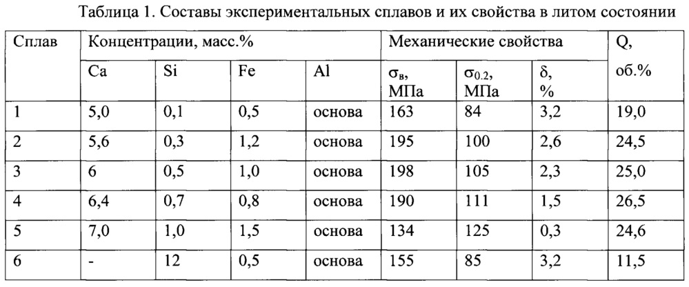 Литейный алюминиево-кальциевый сплав (патент 2660492)