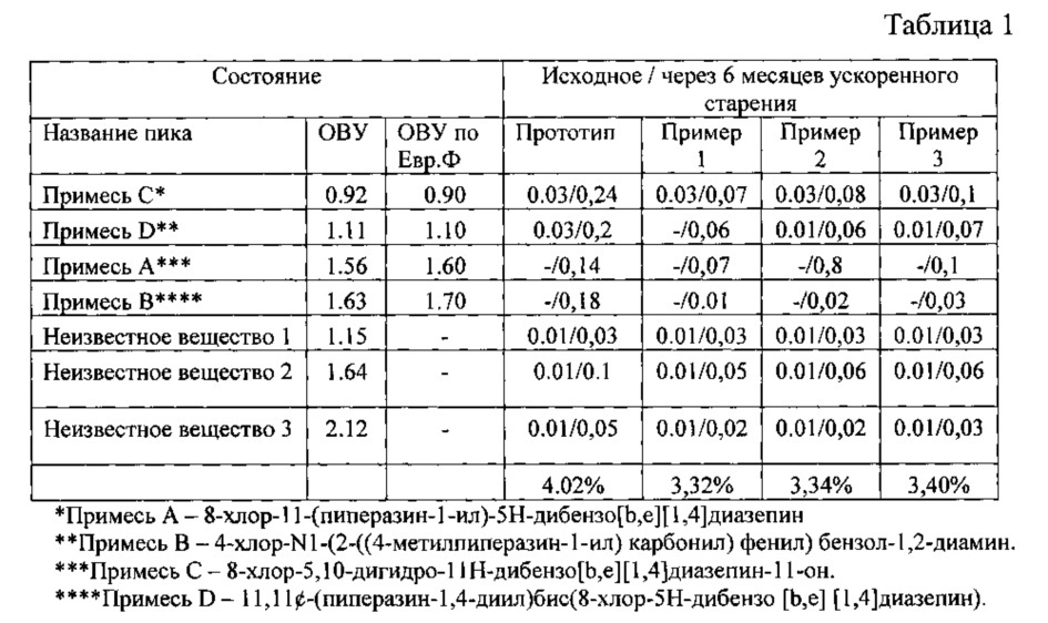 Таблетки клозапина с пролонгированным высвобождением (патент 2613192)