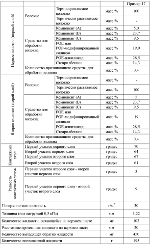 Средство для обработки нетканого и текстильного материала (патент 2571144)