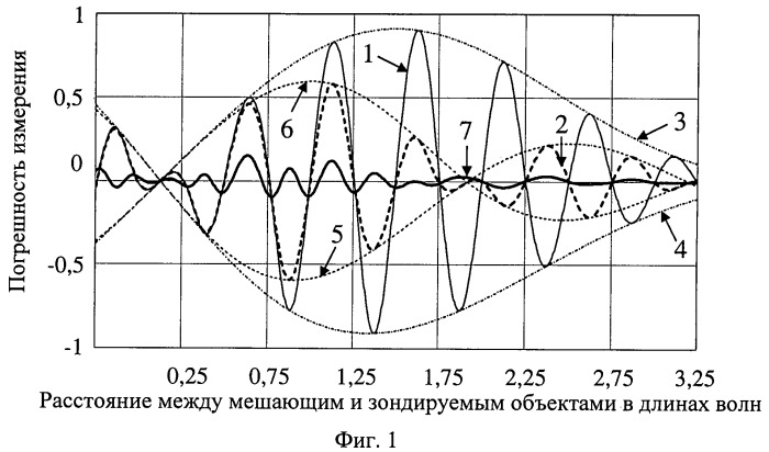 Способ измерения расстояния радиодальномером с частотной модуляцией зондирующих радиоволн (патент 2431155)