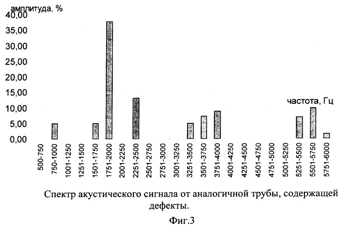 Устройство акустического контроля труб и способ его применения (патент 2262688)