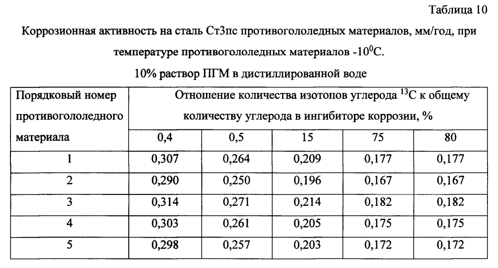 Способ получения твердого противогололедного материала на основе пищевой поваренной соли и кальцинированного хлорида кальция (варианты) (патент 2596782)