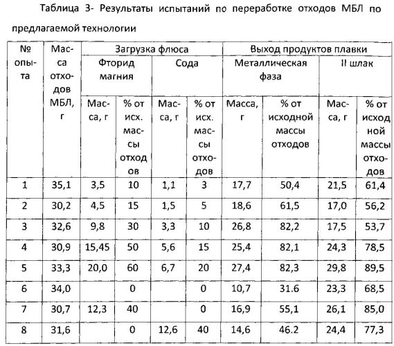 Способ переработки бериллийсодержащих отходов (патент 2558588)