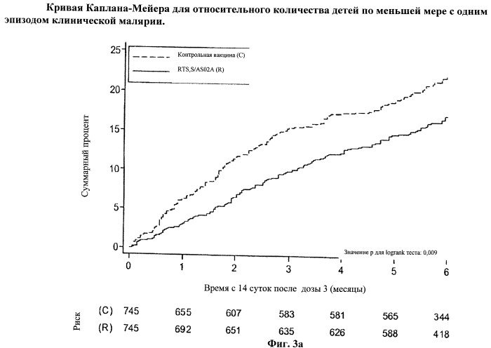 Вакцины, содержащие антиген plasmodium (патент 2423994)