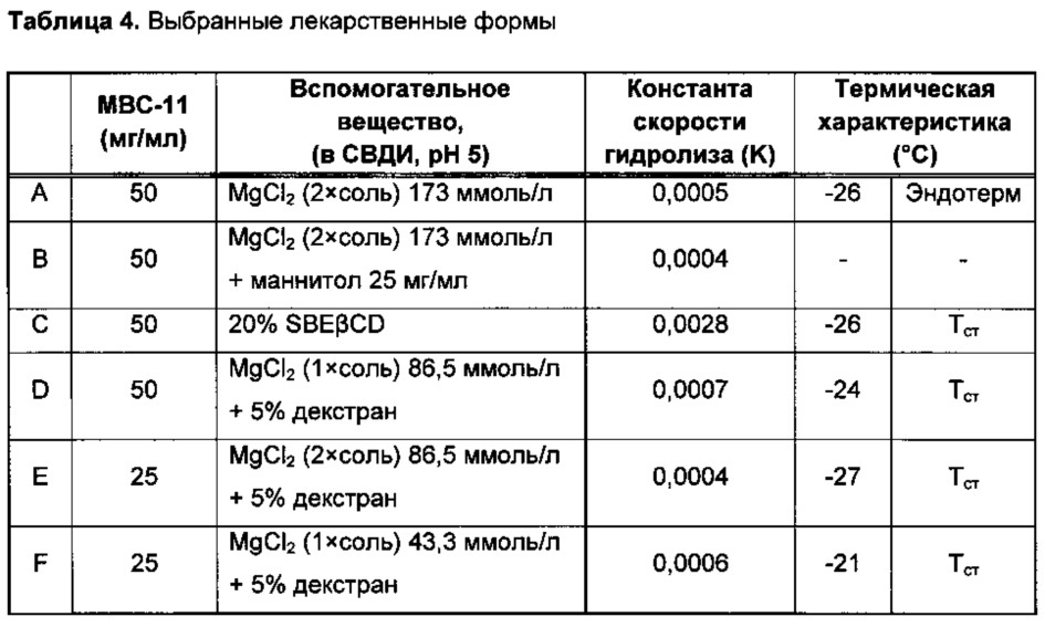 Стабилизированная лекарственная форма конъюгата этидроната с цитарабином и её применение (патент 2657833)