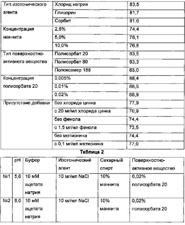 Жидкая композиция длительно действующих инсулина и инсулинотропного пептида (патент 2643766)