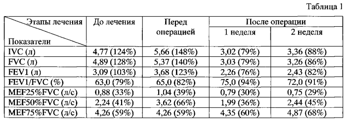 Способ и средство для профилактики интра- и послеоперационных осложнений у больных раком легкого с хронической обструктивной болезнью легких (патент 2568878)