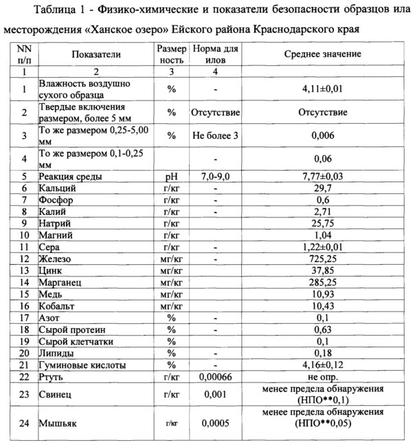 Способ повышения биологического статуса и продуктивности сельскохозяйственной птицы и животных за счет использования биологически активной добавки природного происхождения (патент 2663325)