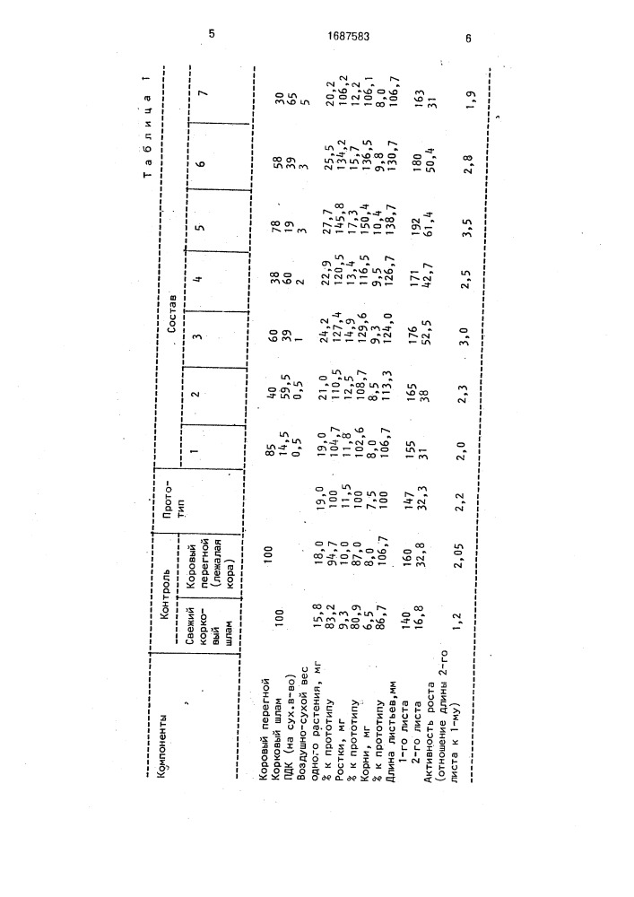 Органоминеральное удобрение (патент 1687583)