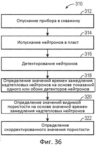 Система и способ коррекции влияния диаметра скважины и ее гидродинамического совершенства при измерениях пористости методом нейтронного каротажа (патент 2518591)