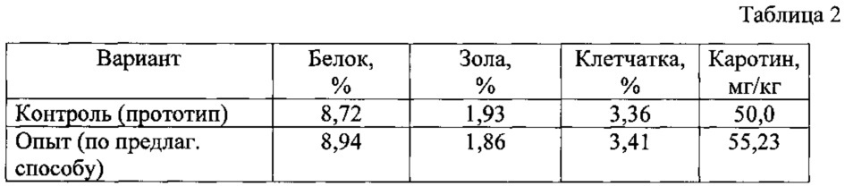 Способ производства витаминной кормовой добавки (патент 2622115)