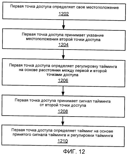 Конфигурация точки доступа на основе принятых сигналов точки доступа (патент 2474083)