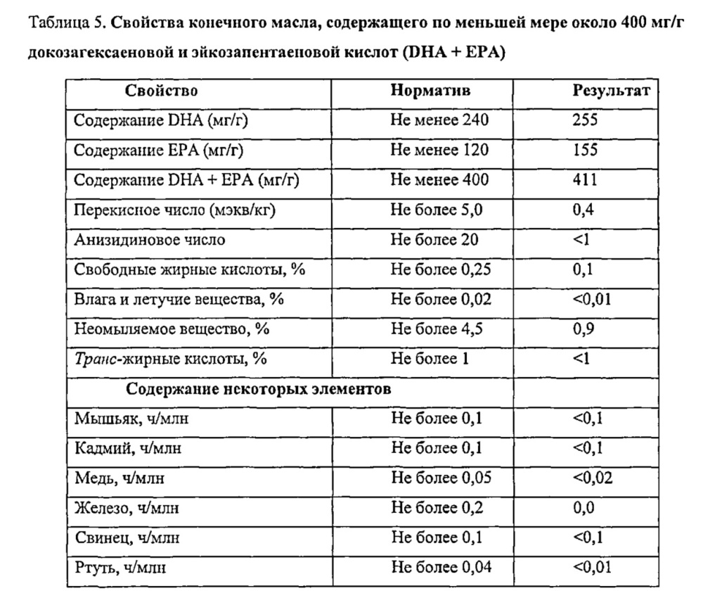 Масла, содержащие полиненасыщенные жирные кислоты, устойчивые к окислению (патент 2619755)