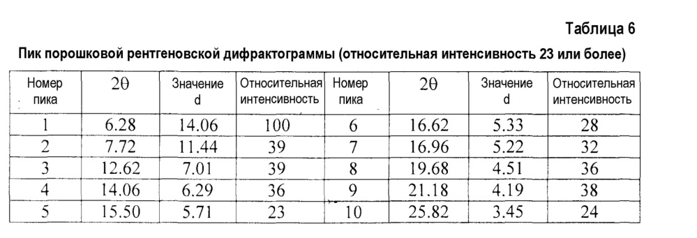 Кристаллы производных диспиропирролидина (патент 2647840)