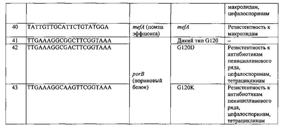 Олигонуклеотидный биочип для идентификации генетических детерминант резистентности neisseria gonorrhoeae к антимикробным препаратам, набор олигонуклеотидов, используемых для иммобилизации на биочипе (патент 2636457)