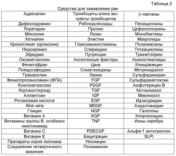 Устройство для ускорения остановки кровотечения и/или заживления ран (патент 2545810)