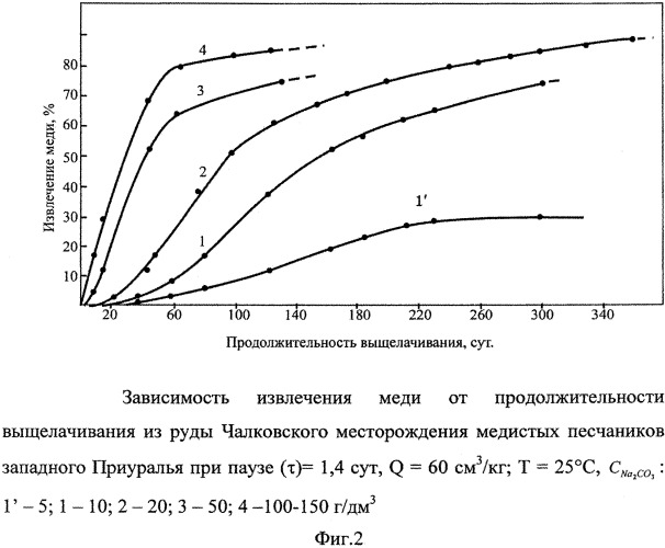 Способ выщелачивания высококарбонатных медных руд (патент 2563418)