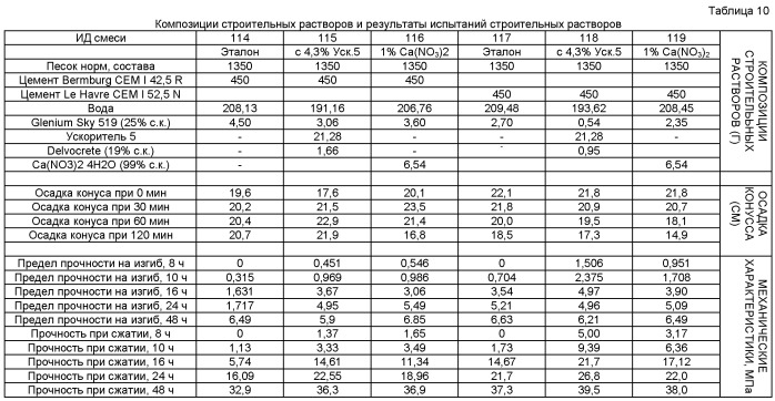 Содержащая пластифицирующую добавку композиция добавки-ускорителя твердения (патент 2520105)