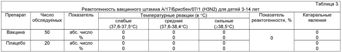 Вакцинный штамм вируса гриппа а/17/брисбен/07/1 (h3n2) для производства живой гриппозной интраназальной вакцины для взрослых и для детей (патент 2416640)