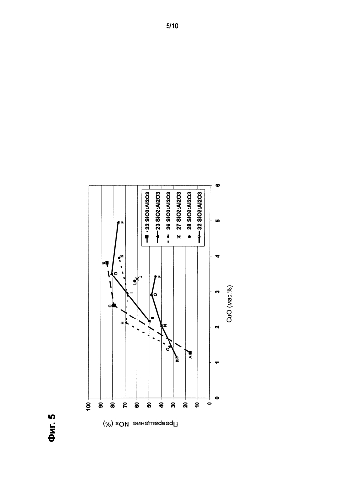 Содержащее медь молекулярное сито из левина для селективного восстановления nox (патент 2600565)