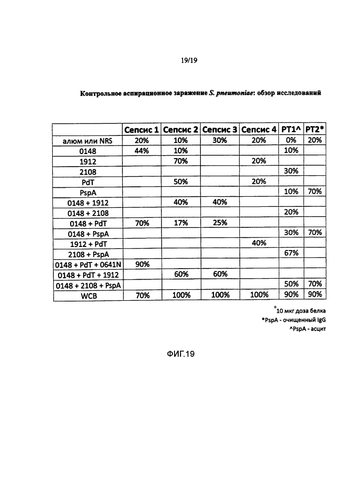 Вакцины и композиции против streptococcus pneumoniae (патент 2623174)