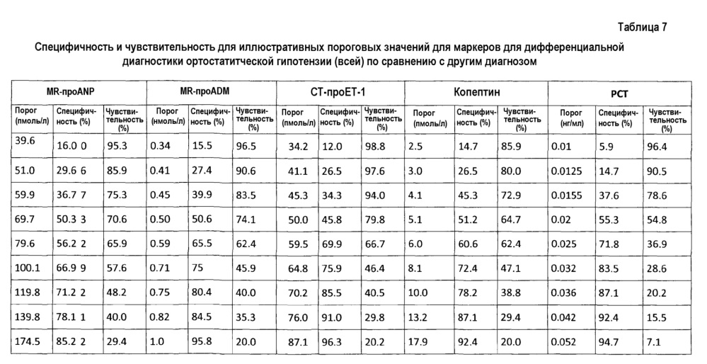 Биомаркеры для диагностики, прогноза, оценки и стратификации терапии обмороков (патент 2613885)