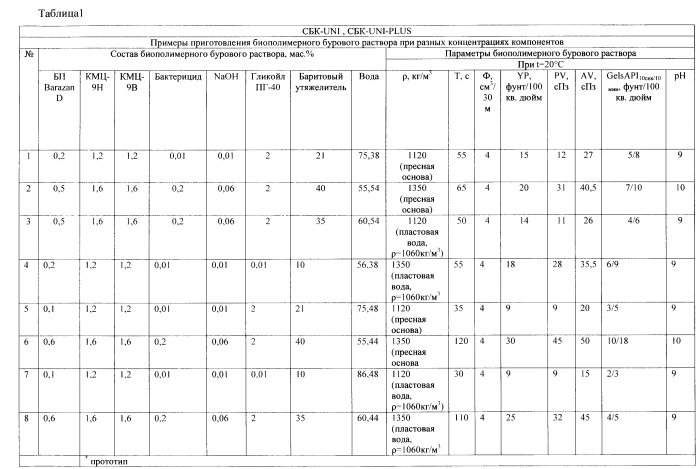 Биополимерный буровой раствор сбк-uni (plus) (патент 2561634)