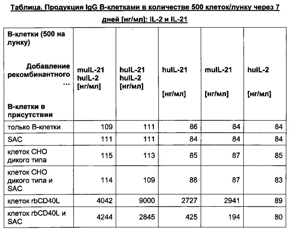 Клетки млекопитающих, экспрессирующие лиганд cd40l, и их применение (патент 2627597)