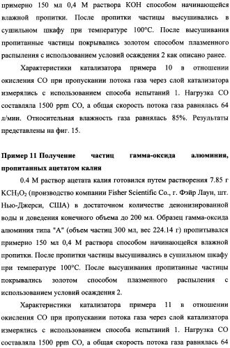 Наномерные золотые катализаторы, активаторы, твердые носители и соответствующие методики, применяемые для изготовления таких каталитических систем, особенно при осаждении золота на твердый носитель с использованием конденсации из паровой фазы (патент 2359754)